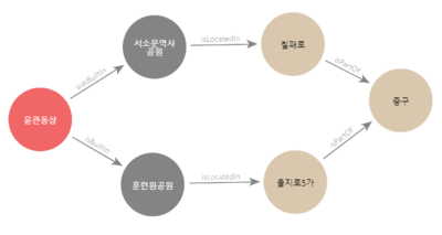 wasBuiltAround]-(e:Place)-[v]-(f:Location)-[x]-(g:Location) return *