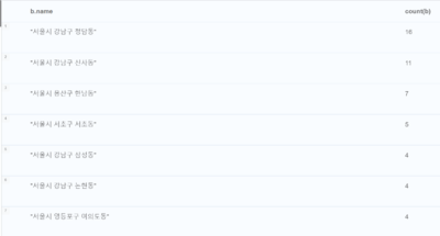지역분석 쿼리결과1.png