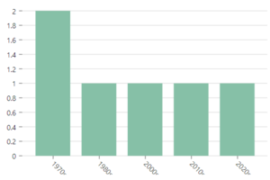 match (a:Person)-[:represents]-(b:Statue) where a.gender = 'female' AND b.year >= 1959 AND b.year < 2030 return case when b.year >= 1950 and b.year < 1960 then '1950s' when b.year >= 1960 and b.year < 1970 then '1960s' when b.year >= 1970 and b.year < 1980 then '1970s' when b.year >= 1980 and b.year < 1990 then '1980s' when b.year >= 1990 and b.year < 2000 then '1990s' when b.year >= 2000 and b.year < 2010 then '2000s'  when b.year >= 2010 and b.year < 2020 then '2010s' when b.year >= 2020 and b.year < 2030 then '2020s'  end as 년대, count(b) as 동상_목록, collect([b.name](http://b.name/)) as 동상_이름 order by 년대