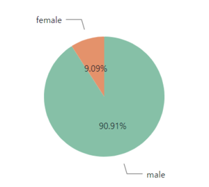match (a:Person) return a.gender as gender, count(a) as count;