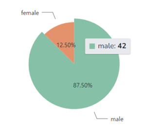 match (a:Statue)-[:represents]->(b:Person)return c.gender as gender, count(s) as statue_countorder by statue_count desc;