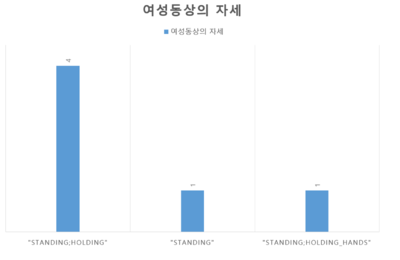 match(a:Statue)-[r:represents]-(b:Person{gender:'female'}) return a.posture, count(a) as 여성인물동상의_자세 order by 여성인물동상의_자세 desc
