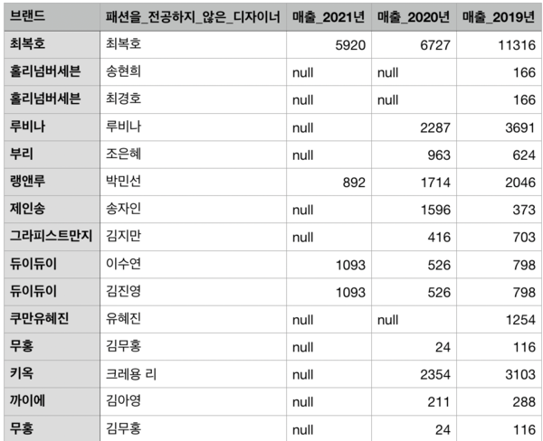 비패션매출액.png