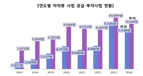 연도별 마약류 사범 공급•투약사범 현황