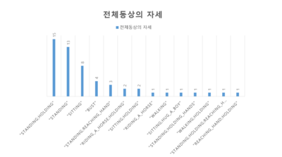 match(a:Statue) return a.posture, count(a) as 동상의_자세 order by 동상의_자세 desc
