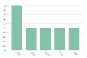:isBuiltIn]-(c:Place) return c.type as 장소, count(a) as 동상_개수 order by 동상_개수 desc