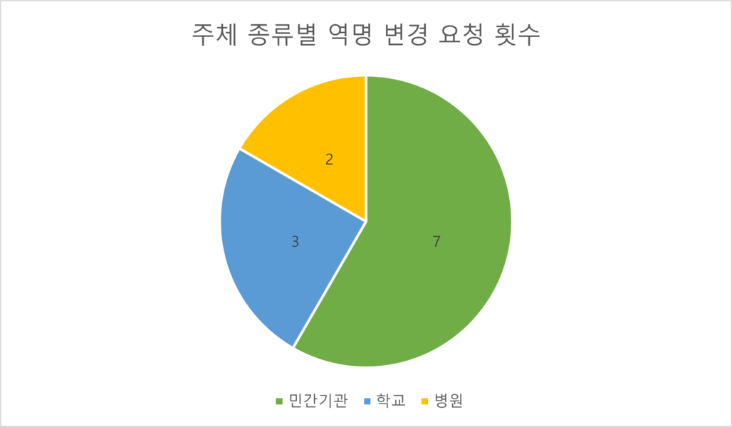 쿼리 2 원형 그래프.png