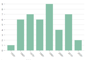 match (a:Person)-[:represents]-(b:Statue) where a.gender = 'male' AND b.year >= 1959 AND b.year < 2030 return case when b.year >= 1950 and b.year < 1960 then '1950s' when b.year >= 1960 and b.year < 1970 then '1960s' when b.year >= 1970 and b.year < 1980 then '1970s' when b.year >= 1980 and b.year < 1990 then '1980s' when b.year >= 1990 and b.year < 2000 then '1990s' when b.year >= 2000 and b.year < 2010 then '2000s' when b.year >= 2010 and b.year < 2020 then '2010s' when b.year >= 2020 and b.year < 2030 then '2020s' end as 년대, count(b) as 동상_목록, collect(b.name) as 동상_이름 order by 년대