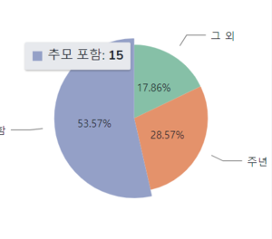 MATCH (a:Statue)-[:isUnveiledAt]->(b:Ceremony) RETURN CASE WHEN b.description CONTAINS '추모' THEN '추모 포함' WHEN b.description CONTAINS '주년' THEN '주년 포함' ELSE '그 외' END AS 그룹, COUNT(a) AS 동상_개수 ORDER BY 그룹;