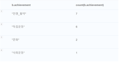 match (a:Statue)-[r]-(b:Person) where 1962<a.year<1980 return b.achievement, count(b.achievement) order by count(b.achievement) desc