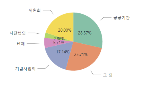MATCH (a:Statue)-[r:isEstablishedBy]->(b:Organization) WITH b.type AS 기관_유형, COUNT(DISTINCT a) AS 동상_개수,b RETURN CASE WHEN 기관_유형 = '공공기관' THEN '공공기관' WHEN 기관_유형 = '기념사업회' THEN '기념사업회' WHEN 기관_유형 = '위원회' THEN '위원회' WHEN 기관_유형 = '사단법인' THEN '사단법인' WHEN 기관_유형 = '단체' THEN '단체' ELSE '그 외' END AS 분류, COUNT(DISTINCT b) AS 기관_개수, SUM(동상_개수) AS 동상_개수 ORDER BY 분류;