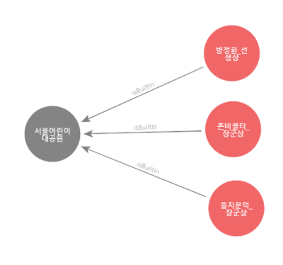 match (a:Statue{modified:'moved'})-[r:isBuiltIn]-(b:Place{name:'서울어린이대공원'}) return a,r,b
