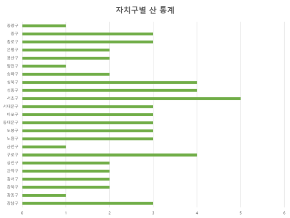 자치구별 산 통계.PNG