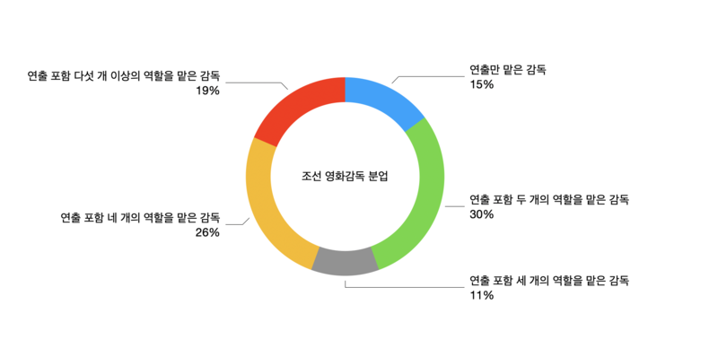 조선영화감독 분업 상황