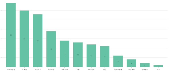 대자보조 PART1 이슈별대자보개수.png