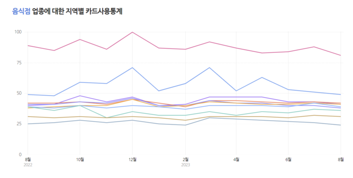음식점 업종별 카드 사용 .png
