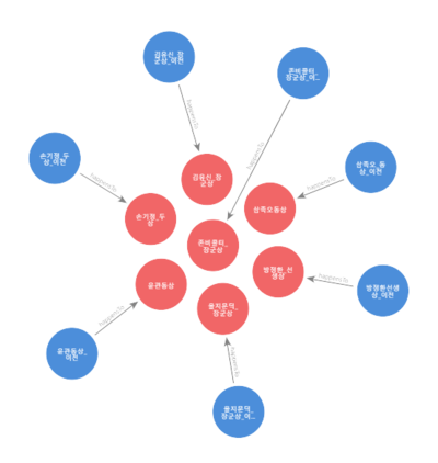 match (a:Statue{modified:'moved'})-[]-(b:Influence) return *