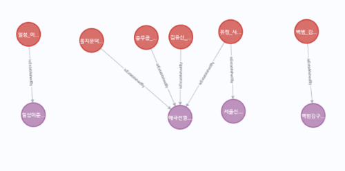 match (a:Statue)-[r:isEstablishedBy]-(b:Organization) where a.year >= 1960 and a.year < 1970 return a, r, b;