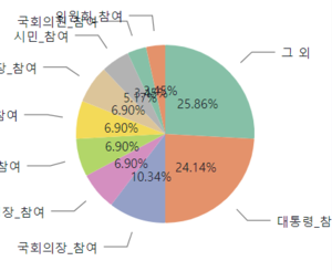 match (a:Statue)-[r:isUnveiledAt]->(b:Ceremony) unwind split(b.participation, ';') as participant  // 참여자 데이터를 세미콜론으로 분리 with participant, b return case when participant contains '대통령' then '대통령_참여' when participant contains '국회의장' then '국회의장_참여' when participant contains '국회의원' then '국회의원_참여' when participant contains '시장' then '시장_참여' when participant contains '구청장' then '구청장_참여' when participant contains '의원' then '의원_참여' when participant contains '시민' then '시민_참여' when participant contains '위원회' then '위원회_참여' when participant contains '사업회' then '사업회_참여' when participant contains 'notfound' then 'NotFound' else '그 외' end as 카테고리, count(distinct b) as 제막식_개수 order by 제막식_개수 desc;