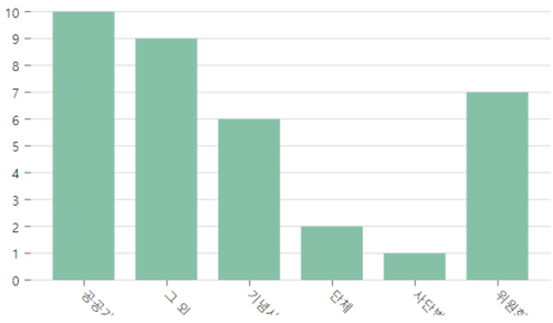 MATCH (a:Statue)-[r:isEstablishedBy]->(b:Organization) WITH b.type AS 기관_유형, COUNT(DISTINCT a) AS 동상_개수,b RETURN CASE WHEN 기관_유형 = '공공기관' THEN '공공기관' WHEN 기관_유형 = '기념사업회' THEN '기념사업회' WHEN 기관_유형 = '위원회' THEN '위원회' WHEN 기관_유형 = '사단법인' THEN '사단법인' WHEN 기관_유형 = '단체' THEN '단체' ELSE '그 외' END AS 분류, COUNT(DISTINCT b) AS 기관_개수, SUM(동상_개수) AS 동상_개수 ORDER BY 분류;