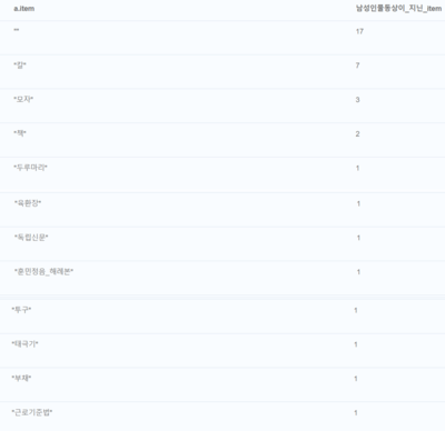 match(c:Person{gender:'male'})-[s:represents]-(a:Statue)-[r:isCreatedBy]-(b:Maker) return a.item, count (a) as 남성인물동상이_지닌_item order by 남성인물동상이_지닌_item desc