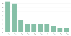 match (a:Statue)-[r:isUnveiledAt]->(b:Ceremony) unwind split(b.participation, ';') as participant  // 참여자 데이터를 세미콜론으로 분리 with participant, b return case when participant contains '대통령' then '대통령_참여' when participant contains '국회의장' then '국회의장_참여' when participant contains '국회의원' then '국회의원_참여' when participant contains '시장' then '시장_참여' when participant contains '구청장' then '구청장_참여' when participant contains '의원' then '의원_참여' when participant contains '시민' then '시민_참여' when participant contains '위원회' then '위원회_참여' when participant contains '사업회' then '사업회_참여' when participant contains 'notfound' then 'NotFound' else '그 외' end as 카테고리, count(distinct b) as 제막식_개수 order by 제막식_개수 desc;