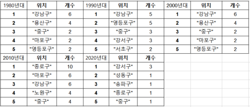 년도별 구당 건축물.PNG