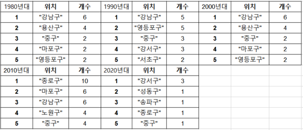 년도별 구당 건축물.PNG