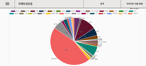 아카이브통계조건