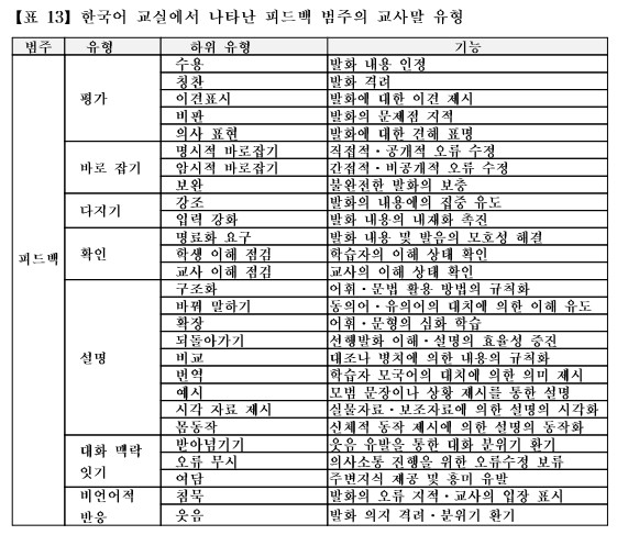 한국어교실에서나타난피드백범주의교사말유형.jpg