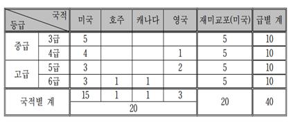 국적및한국어숙달도별학습자분포.jpg