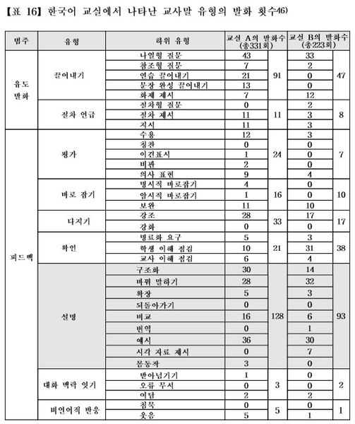 파일:한국어교실에서나타난교사말유형의발화횟수.jpg