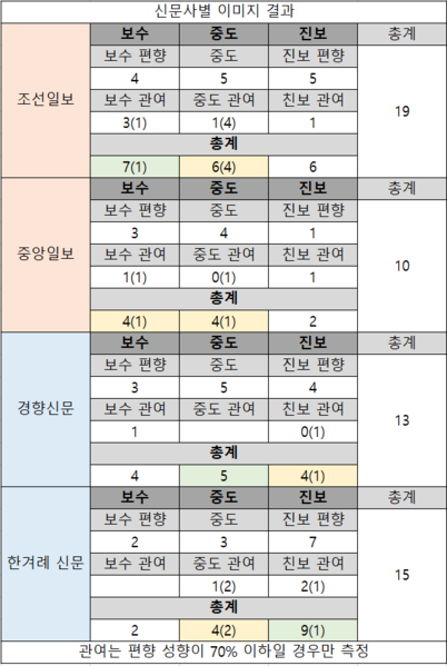 파일:신문사 결과 정리.PNG