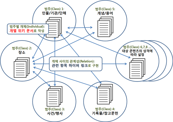 위키 콘텐츠 편찬을 위한 일반적인 데이터 구조 설계 예시