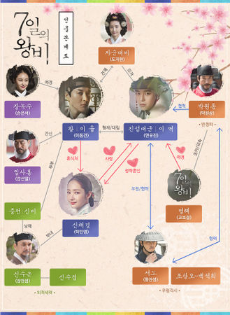 7일의 왕비 등장인물.jpg