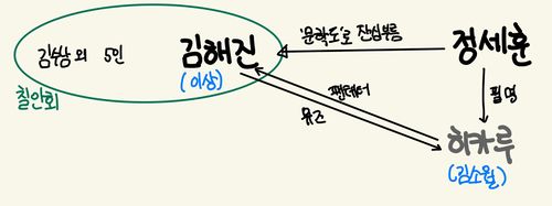팬레터 인물관계도
