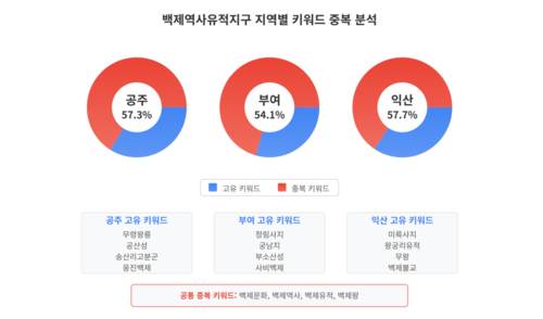지역별 키워드 중복도 분석