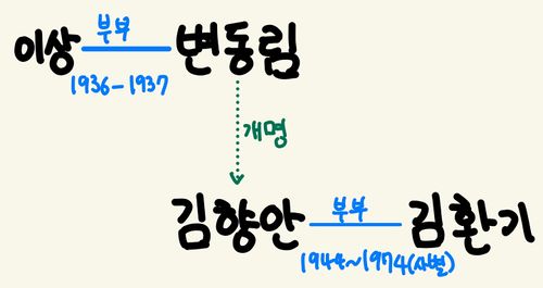 라흐헤스트 인물관계도