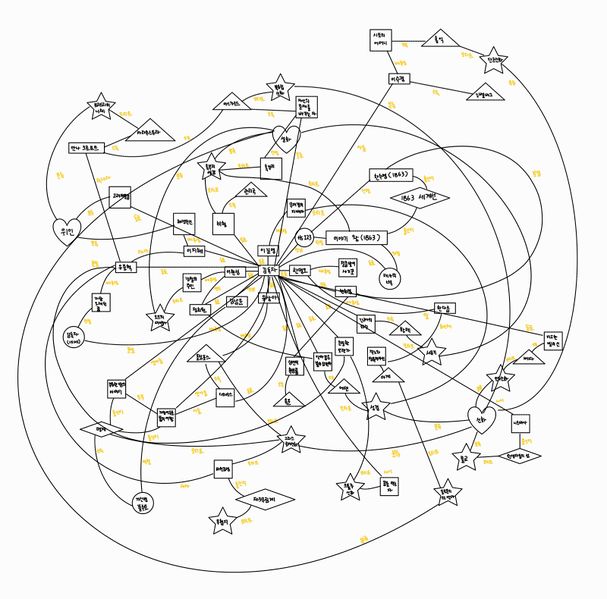 파일:전독시네트워크그래프 수정.jpg