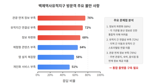 방문객 주요 불만사항 분석