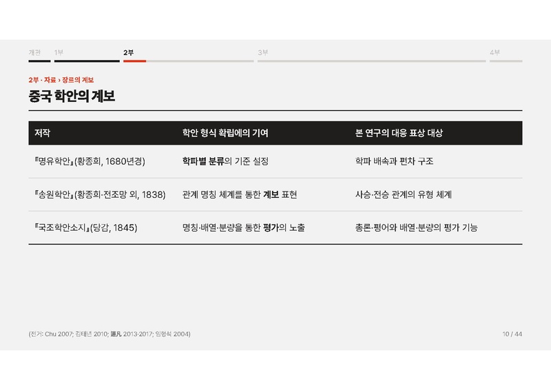 파일:이재열 중간발표 슬라이드 『동유학안』의 디지털 표상 연구.pdf