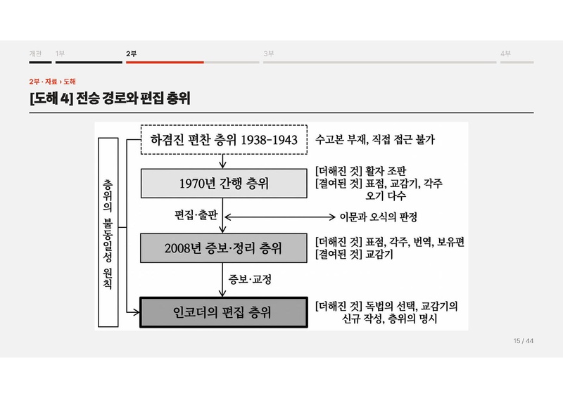 파일:이재열 중간발표 슬라이드 『동유학안』의 디지털 표상 연구.pdf