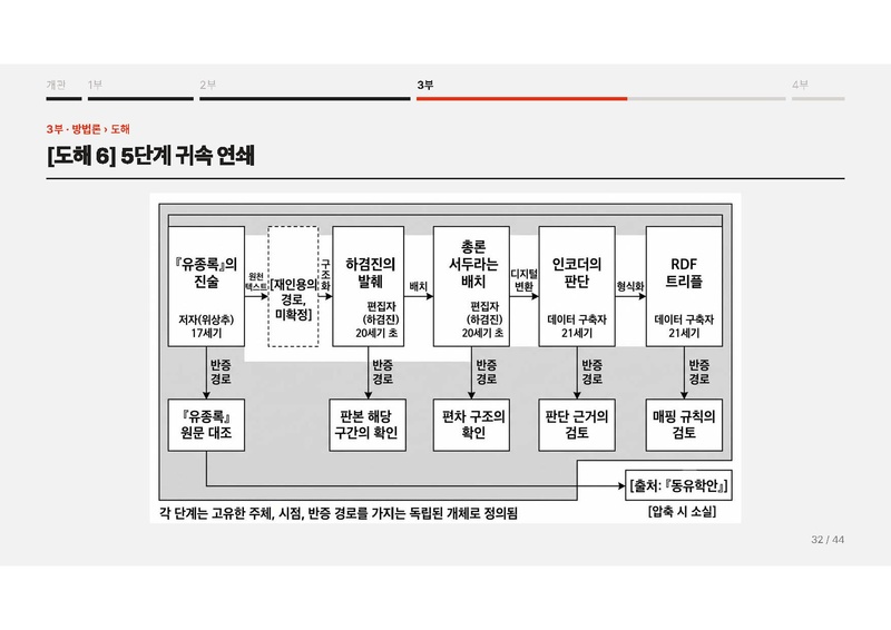 파일:이재열 중간발표 슬라이드 『동유학안』의 디지털 표상 연구.pdf