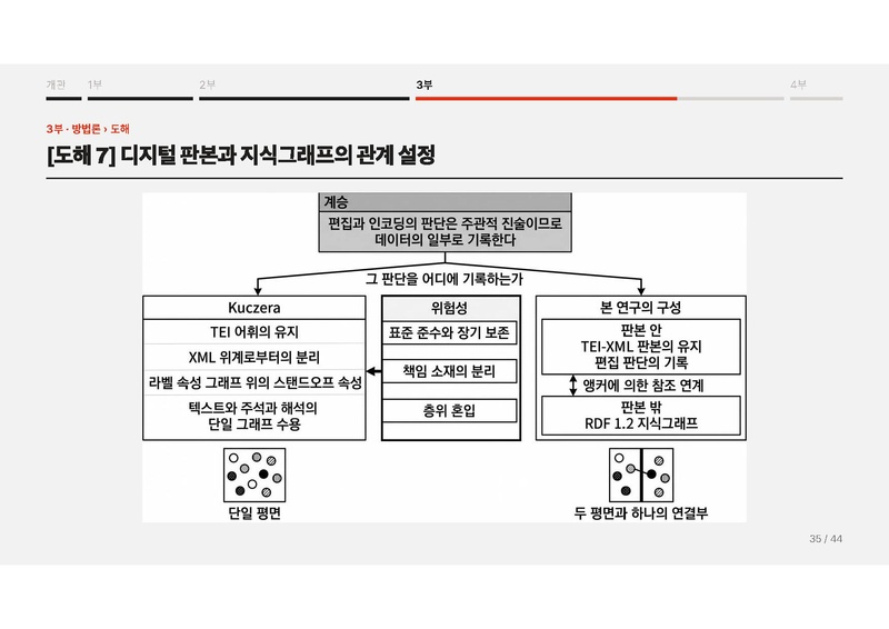 파일:이재열 중간발표 슬라이드 『동유학안』의 디지털 표상 연구.pdf