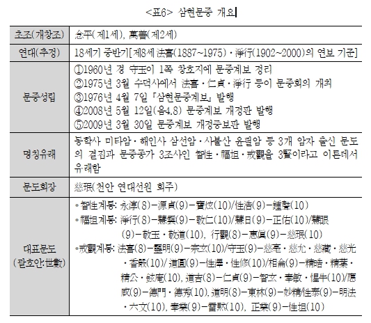 사진출처:하춘생(2013), 『한국의 비구니문중』, 해조음, p194