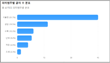 의미범주별 글자 수 분포,,.png