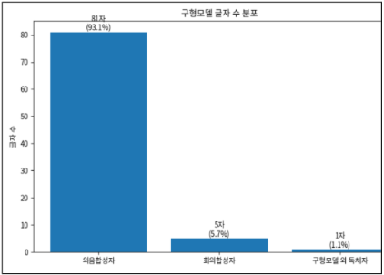 구형모델 글자 수 분포,,.png