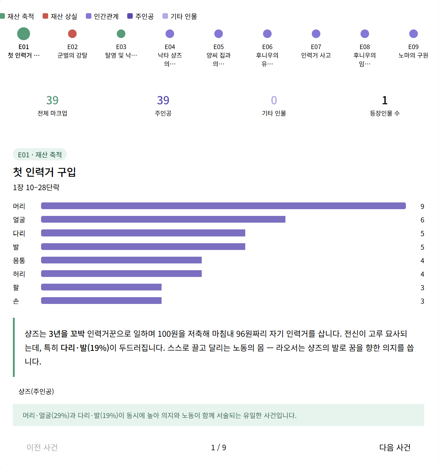신체 부위로 보는 샹즈의 이야기