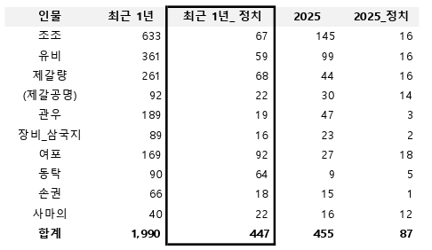 삼국지 인물 기사 건수.png