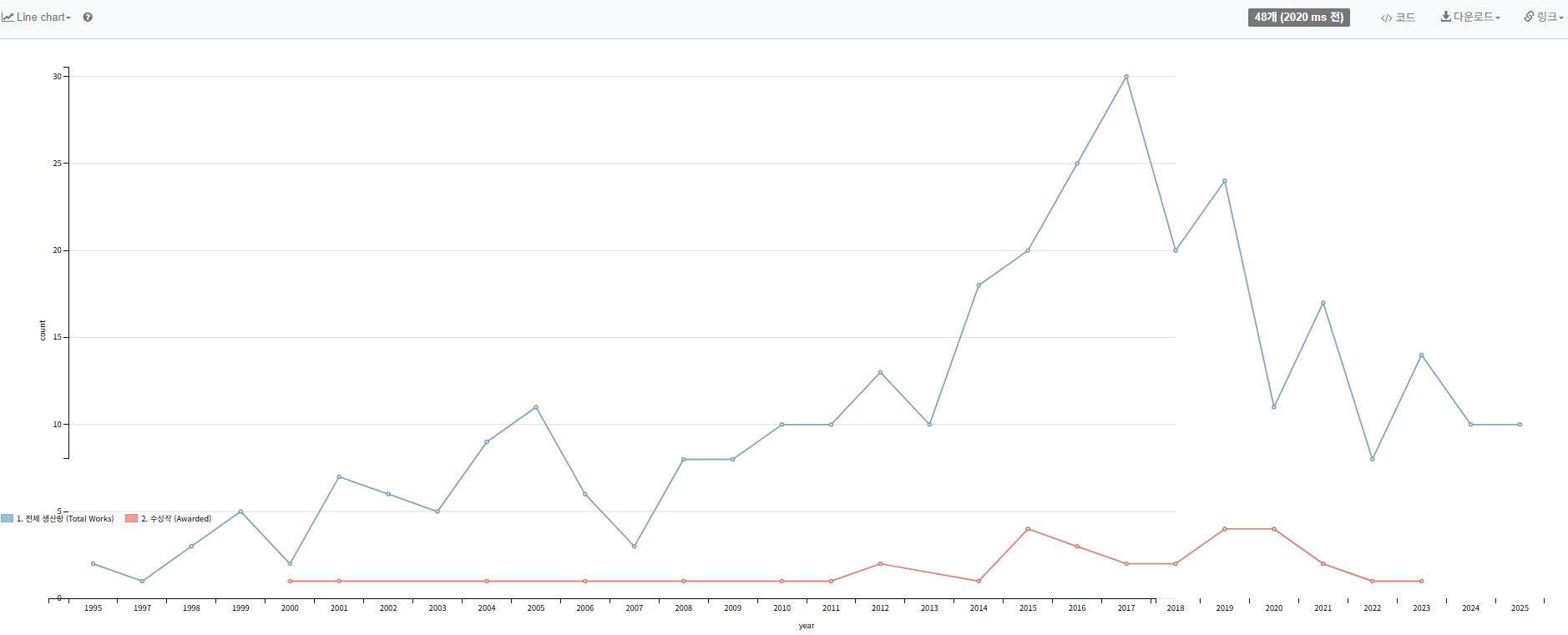 장르 및 주요 작가 전수 조사를 기반으로 한 중국 SF의 연도별 '전체 생산량' 대비 '수상작' 비율 추이(LINE CHART).png